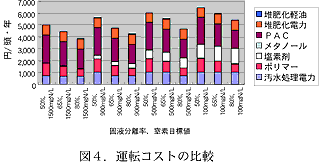 図4.運転コストの比較