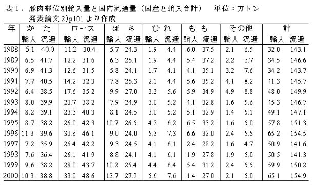 表1.豚肉部位別輸入量と国内流通量