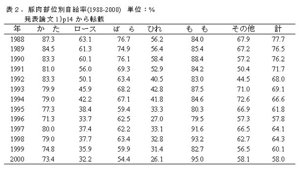 表2.豚肉部位別自給率
