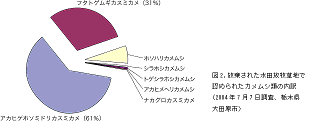 図2.放棄された水田放牧草地で認められた カメムシ類の内訳