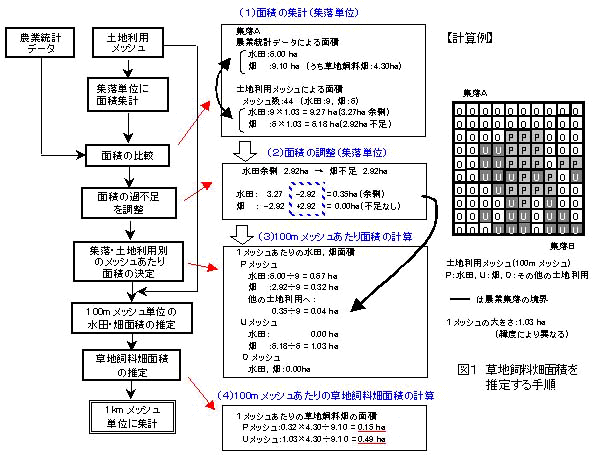 図1 草地飼料畑面積を 推定する手順
