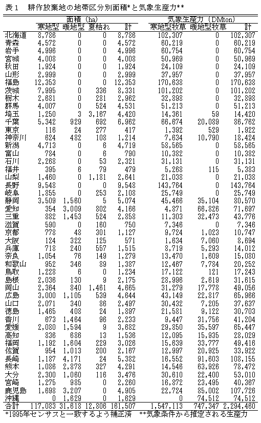表1 耕作放棄地の地帯区分別面積と気象生産力