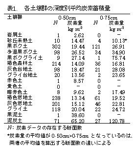 表1. 各土壌群の深度別平均炭素蓄積量