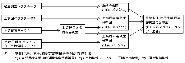 図1. 草地における土壌炭素蓄積量分布図の作成手順