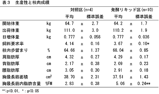 表3 生産性と枝肉成績