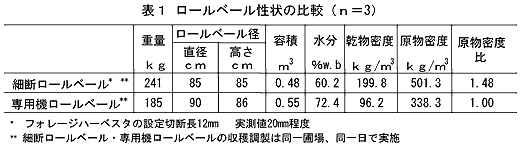 表1 ロールベール性状の比較