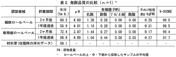 表2 発酵品質の比較