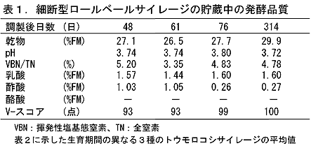 表1.細断型ロールベールサイレージの貯蔵中の発酵品質