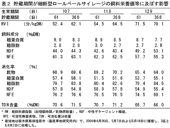 表2.貯蔵期間が細断型ロールベールサイレージの飼料栄養価等に及ぼす影響