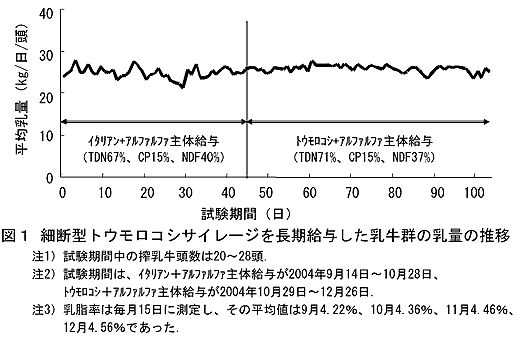 図1 細断型トウモロコシサイレージを長期給与した乳牛群の乳量の推移