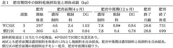 表1 肥育期間中の飼料乾物摂取量と増体成績(kg)