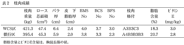 表2 枝肉成績