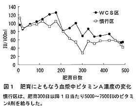 図1  肥育にともなう血漿中ビタミンA濃度の変化