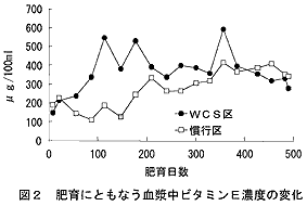 図2 肥育にともなう血漿中ビタミンE濃度の変化