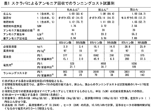 表1 スクラバによるアンモニア回収でのランニングコスト試算例