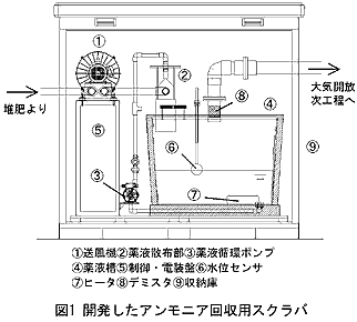 図1 開発したアンモニア回収用スクラバ