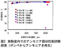 図2 実験室内でのアンモニア回収性能試験結果(ボンベからアンモニアを発生)