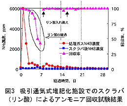 図3 吸引通気式堆肥化施設でのスクラバ(リン酸)によるアンモニア回収試験結果