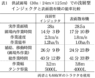表1 供試圃場(30a:24m×125m)での浅層型インジェクタと表面散布機の能率比較