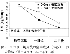 図2 スラリー施用後の窒素成分(mg/100g)の推移(施用スラリー3.9mg/100g)