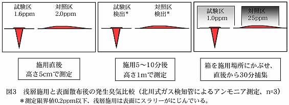 図3 浅層施用と表面散布後の発生臭気比較(北川式ガス検知管によるアンモニア測定、n=3)