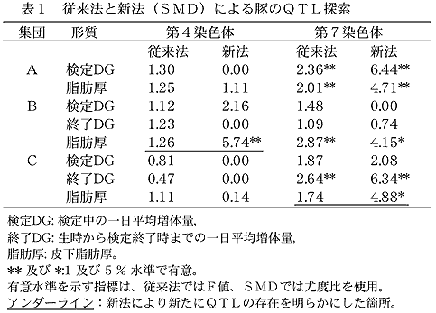 表1 従来法と新法(SMD)による豚のQTL探索