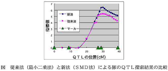 図 従来法(最小二乗法)と新法(SMD法)による豚のQTL探索結果の比較