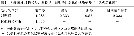 表1 乳酸菌H61株投与、非投与(対照群)老化促進モデルマウスの老化度*