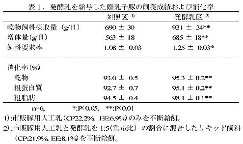 表1.発酵乳を給与した離乳子豚の飼養成績および消化率