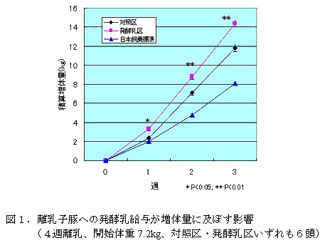 図1.離乳子豚への発酵乳給与が増体量に及ぼす影響