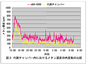 図3.代謝チャンバー内におけるメタン濃度日内変動の比較