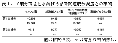 表1.主成分得点と水溶性うま味関連成分濃度との相関