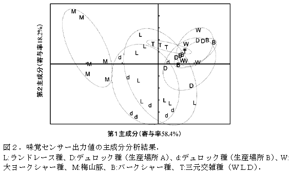 図2.味覚センサー出力値の主成分分析結果