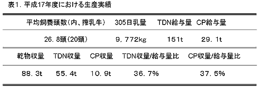 表1 平成17年度における生産実績
