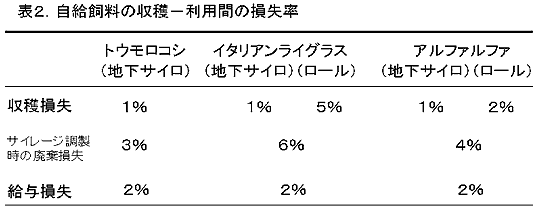 表2 自給飼料の収穫-利用間の損失率