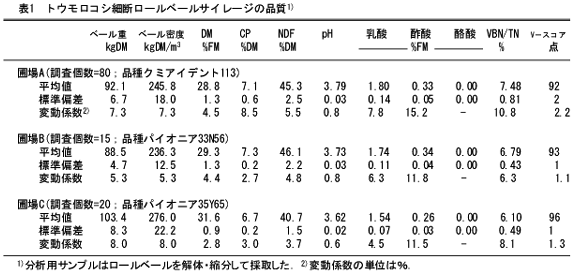 表1 トウモロコシ細断ロールベールサイレージの品質