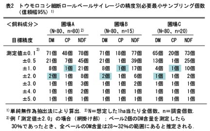 表2 トウモロコシ細断ロールベールサイレージの精度別必要最小サンプリング個数
(信頼幅95%)1)