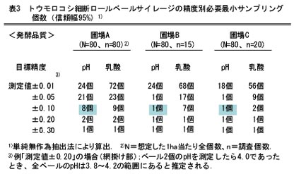 表3 トウモロコシ細断ロールベールサイレージの精度別必要最小サンプリング個数(信頼幅95%)1)