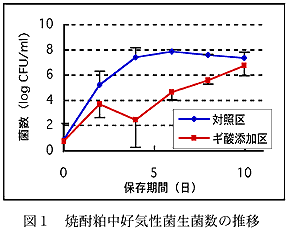 図1 焼酎粕中好気性菌生菌数の推移