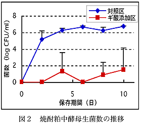図2 焼酎粕中酵母生菌数の推移