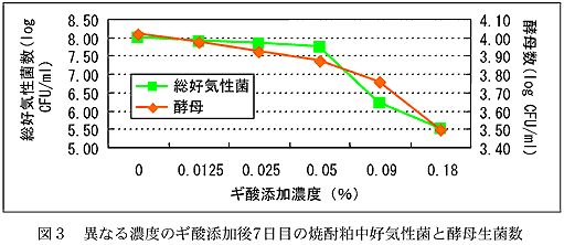 図3 異なる濃度のギ酸添加後7日目の焼酎粕中好気性菌と酵母生菌数