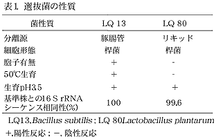 表1 選抜菌の性質