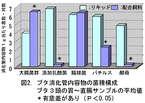 図2 ブタ消化管内容物の菌種構成