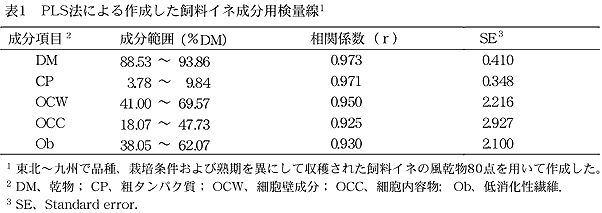 表1 PLS法による作成した飼料イネ成分用検量線