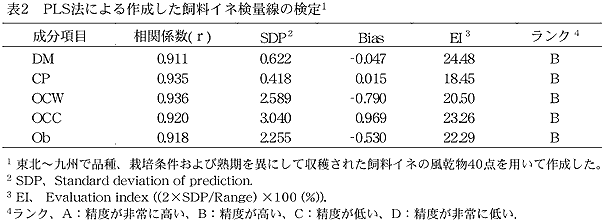 表2 PLS法による作成した飼料イネ検量線の検定