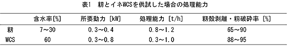 表1 籾とイネWCSを供試した場合の処理能力