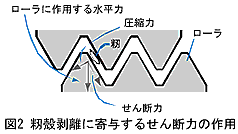 図2 籾殻剥離に寄与するせん断力作用