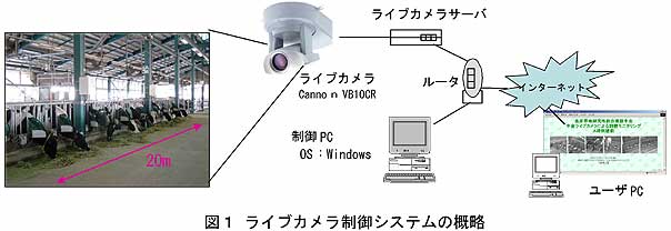 図1 ライブカメラ制御システムの概略