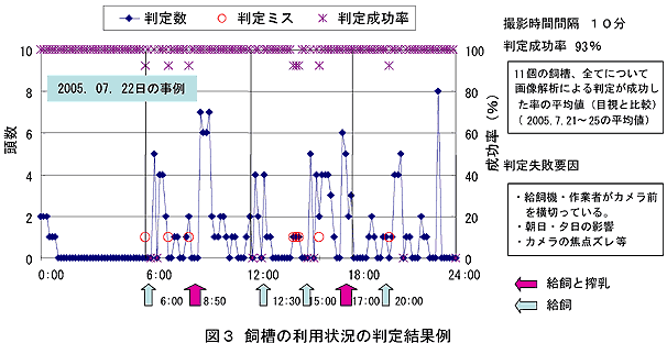 図3 飼槽の利用状況の判定結果例