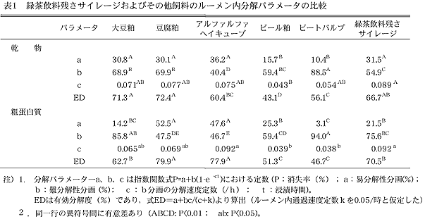 図1 牛のルーメンにおける乾物(DM)および粗蛋白質(CP)消失率の推移